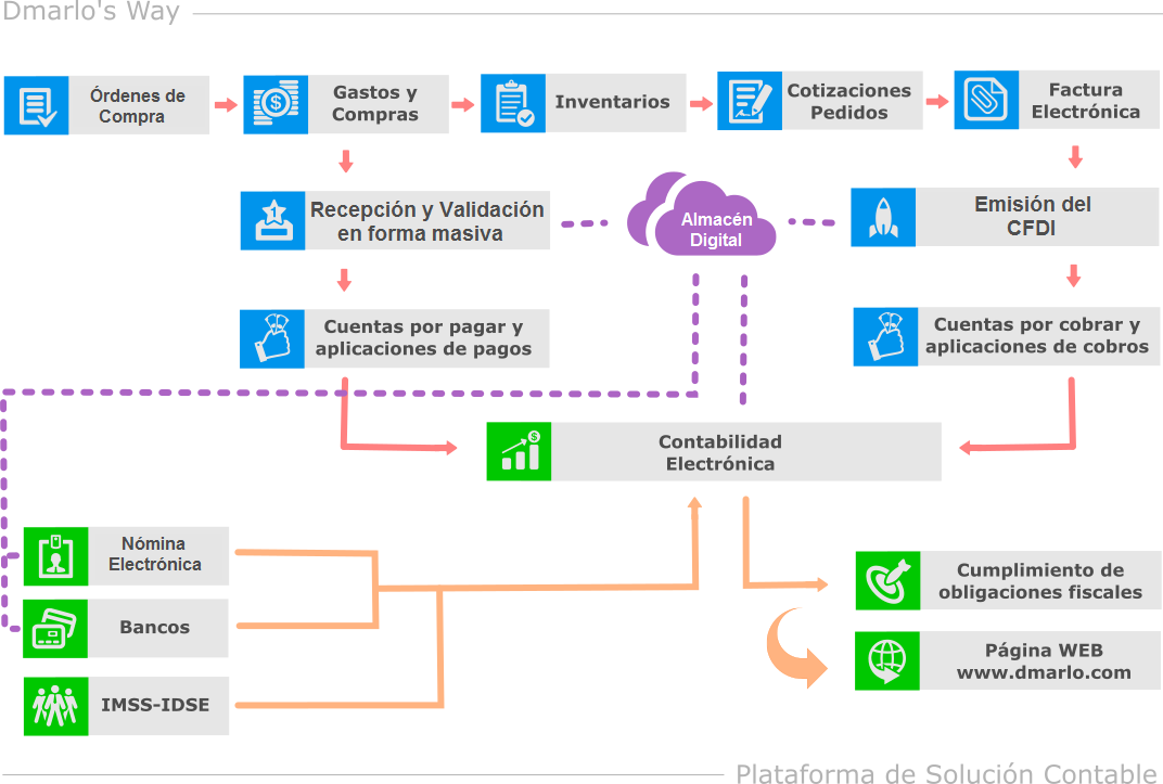 plataforma solucion contable